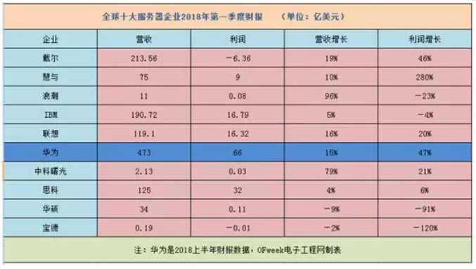 2018全球十大服務(wù)器企業(yè)QI財(cái)報(bào)背后：AI、大數(shù)據(jù)拉動(dòng)行業(yè)復(fù)蘇