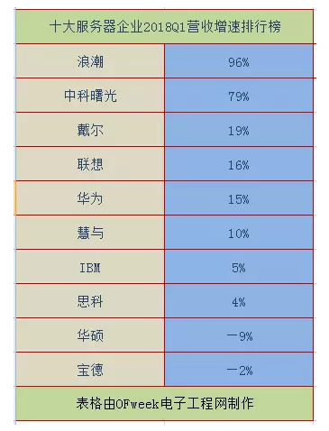 2018全球十大服務(wù)器企業(yè)QI財(cái)報(bào)背后：AI、大數(shù)據(jù)拉動(dòng)行業(yè)復(fù)蘇