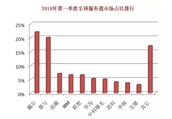 2018全球十大服務(wù)器企業(yè)QI財(cái)報(bào)背后：AI、大數(shù)據(jù)拉動(dòng)行業(yè)復(fù)蘇