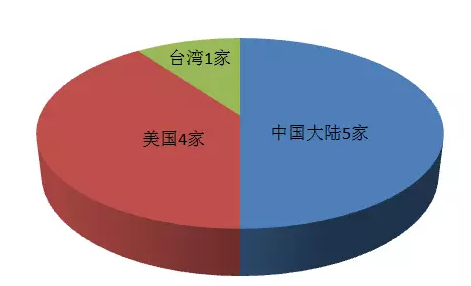 2018全球十大服務(wù)器企業(yè)QI財(cái)報(bào)背后：AI、大數(shù)據(jù)拉動(dòng)行業(yè)復(fù)蘇