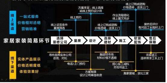 360營銷學(xué)院：家居行業(yè)洞察：拓渠道、擴(kuò)品類、強(qiáng)品牌