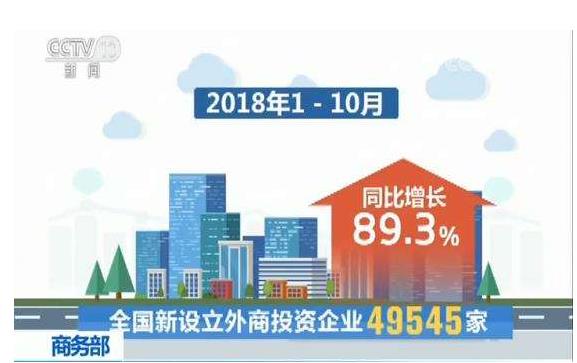 今年1—10月，全國(guó)新設(shè)立外商投資企業(yè)49545家，實(shí)際使用外資7011.6億元