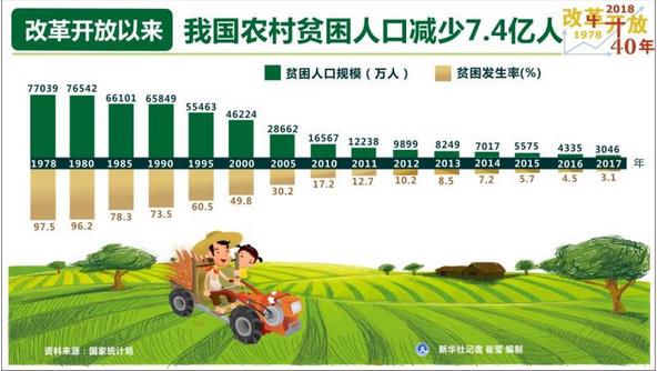 改革開放40年，我國農(nóng)村貧困人口減少7.4億人，年均減貧人口規(guī)模接近1900萬人