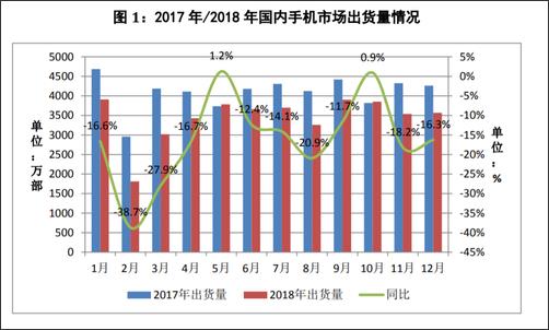 2018年全年，國內(nèi)手機(jī)市場總體出貨量4.14億部，同比下降15.6%，國產(chǎn)品牌手機(jī)出貨量3218.3萬部，同比下降9.6%??