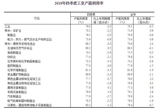 2018年全國工業(yè)產(chǎn)能利用率為76.5%，比上年下降0.5個百分點