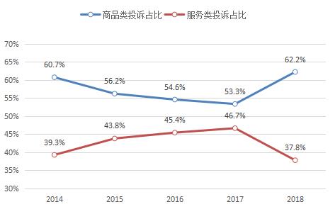 去年全國市場監(jiān)管部門共受理網(wǎng)絡購物投訴同比增長126.2%?