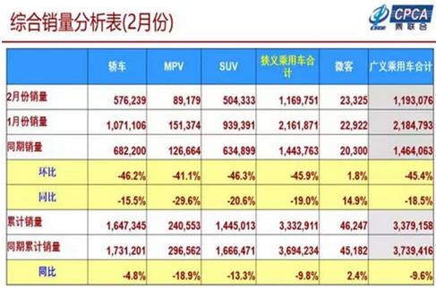 2019年1-2月累計(jì)批發(fā)新能源乘用車(chē)14.3萬(wàn)輛，累計(jì)增量8萬(wàn)輛，批發(fā)累計(jì)增長(zhǎng)133.8%?