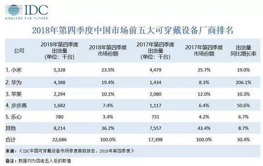 2018年第四季度中國(guó)可穿戴設(shè)備市場(chǎng)出貨量為2269萬(wàn)臺(tái)，蘋果持續(xù)引領(lǐng)穿戴市場(chǎng)