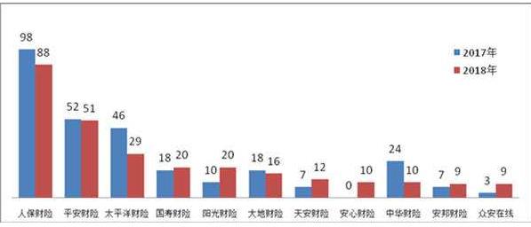 銀保監(jiān)會(huì)：2018年，涉及保險(xiǎn)公司的保險(xiǎn)消費(fèi)投訴88454件，其中保險(xiǎn)合同糾紛投訴86491件