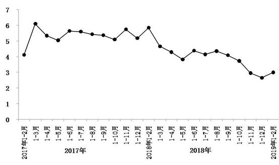 今年1月至2月，北京市實(shí)現(xiàn)社會消費(fèi)品零售總額1793.8億元，同比增長3%