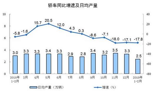 2019年1-2月份，規(guī)模以上工業(yè)增加值同比實(shí)際增長(zhǎng)5.3%