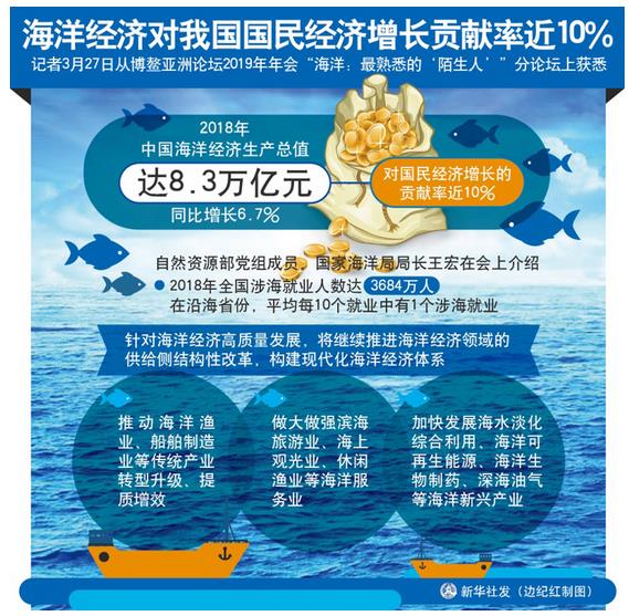 2018年，中國海洋經(jīng)濟(jì)生產(chǎn)總值達(dá)8.3萬億元，同比增長6.7%，對國民經(jīng)濟(jì)增長的貢獻(xiàn)率近10%