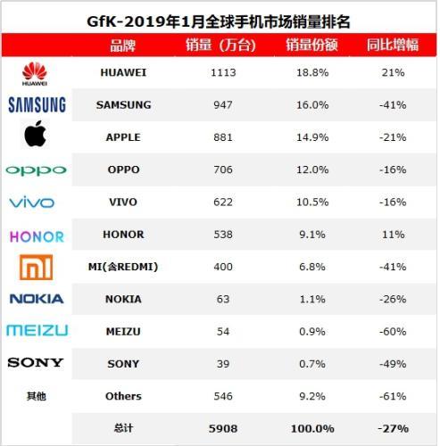 2019年1月，海外智能手機(jī)市場容量(不含中國市場)2851萬臺，同比下降35%