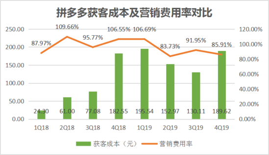 焦點(diǎn)分析丨“百億補(bǔ)貼”交卷，拼多多撒錢換來了什么？