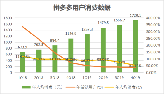 焦點(diǎn)分析丨“百億補(bǔ)貼”交卷，拼多多撒錢換來了什么？