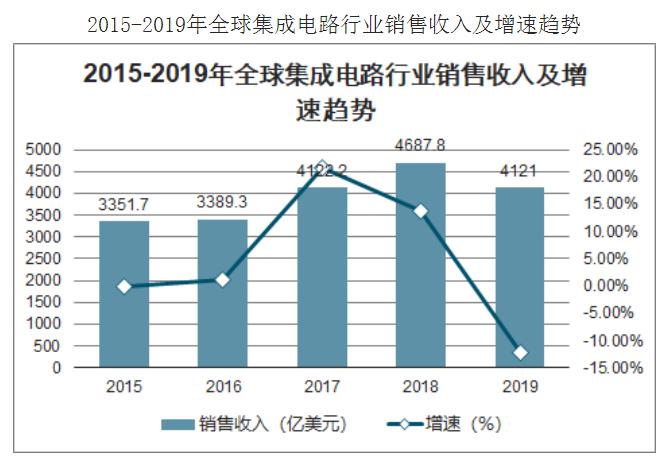 2020年中國(guó)集成電路行業(yè)現(xiàn)狀、進(jìn)出口情況及集成電路發(fā)展前景分析
