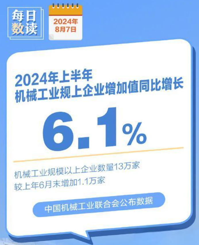 2024年上半年，機(jī)械工業(yè)規(guī)模以上企業(yè)增加值同比增長(zhǎng)6.1%