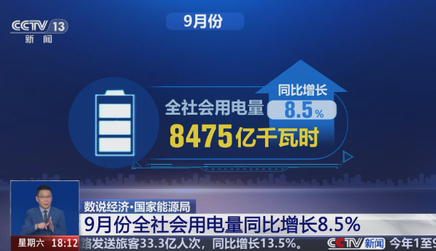 9月份，全社會(huì)用電量8475億千瓦時(shí)，同比增長(zhǎng)8.5%