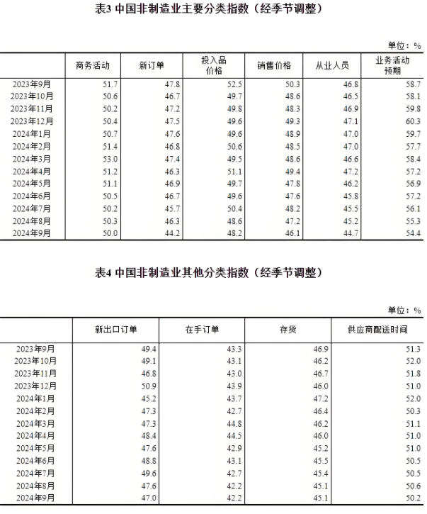9月份，我國(guó)制造業(yè)采購(gòu)經(jīng)理指數(shù)為49.8%，非制造業(yè)商務(wù)活動(dòng)指數(shù)為50.0%，綜合PMI產(chǎn)出指數(shù)為50.4%