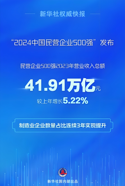 2023年，民營(yíng)企業(yè)500強(qiáng)營(yíng)業(yè)收入總額41.91萬(wàn)億元，戶均838.22億元
